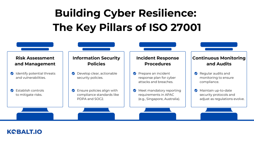 Building Cyber Resilience: The Key Pillars of ISO 27001|Kobalt.io